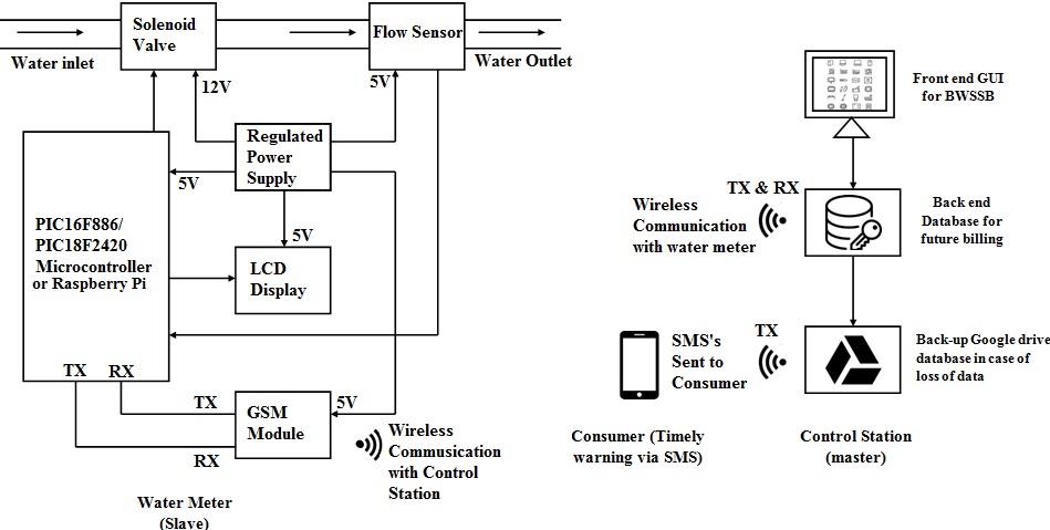 Smart Water Meter